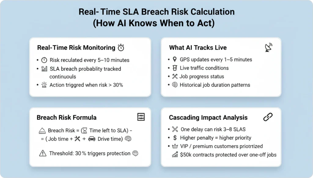 Visual of real time SLA breach risk calculation