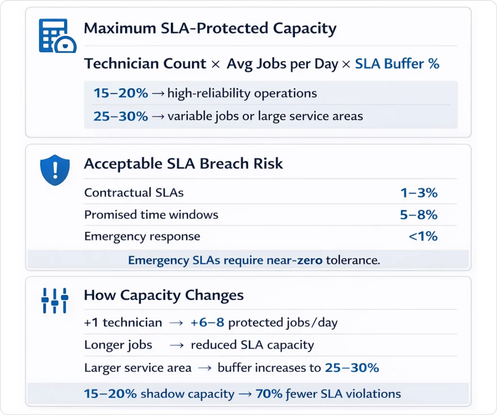 formula based visuals of SLA aware capacity planning