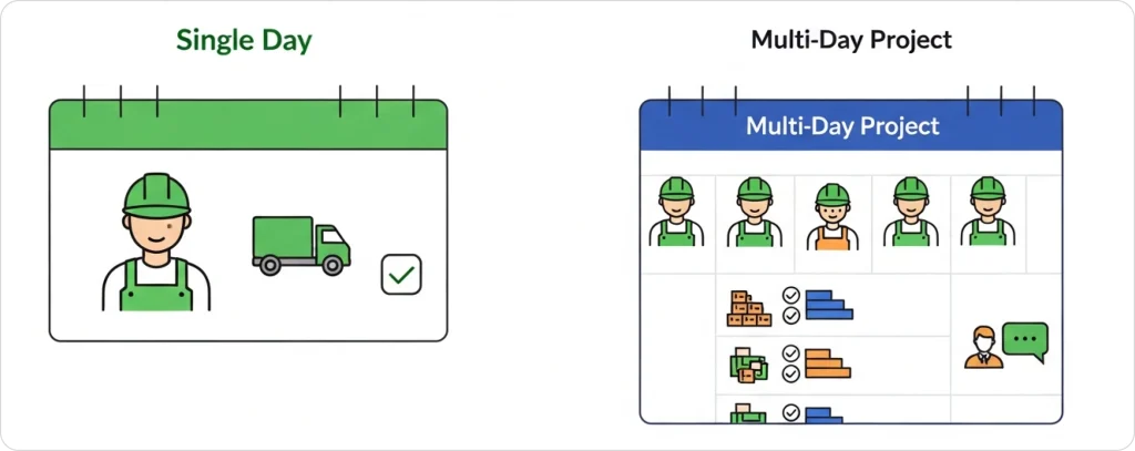 Comparison of single-day job scheduling versus multi-day project scheduling showing crew continuity, milestone tracking, and team communication across multiple days