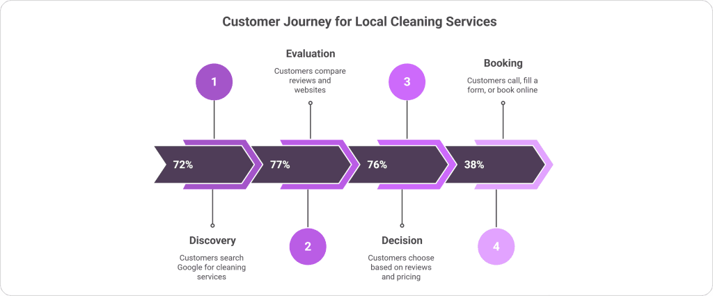 How the customer journey for local cleaning services moves from Google search discovery to review comparison, decision making, and final booking of a cleaning company.