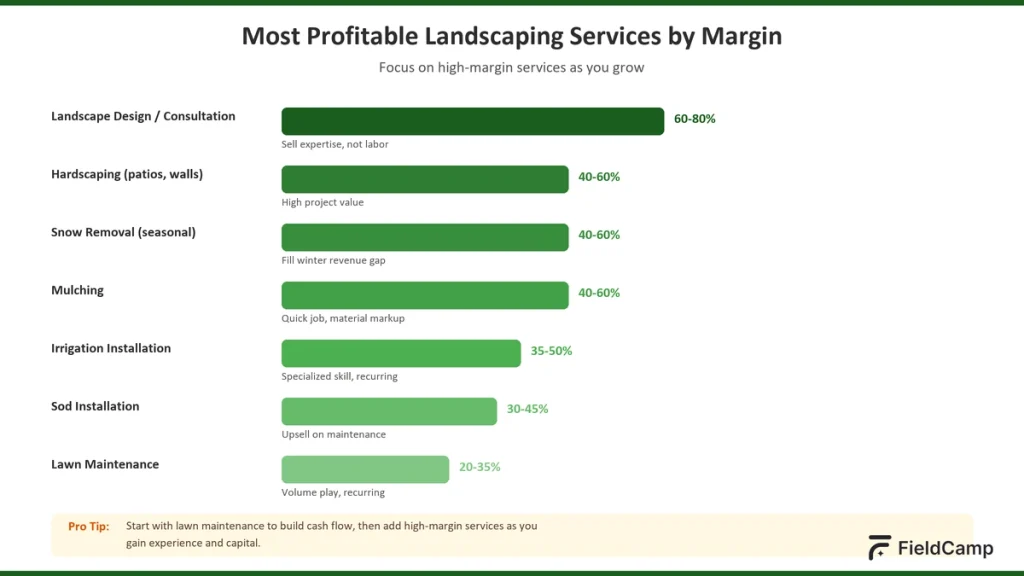 Most profitable landscaping services by margin including landscape design (60–80%), hardscaping (40–60%), irrigation, sod installation, and lawn maintenance.