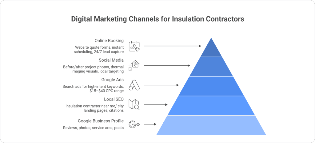 Digital marketing channels for insulation contractors including Google Business Profile optimization, local SEO, Google Ads, social media marketing, and online booking systems for lead generation.