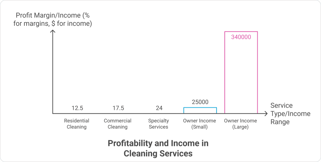 Profitability and Income of Cleaning Services
