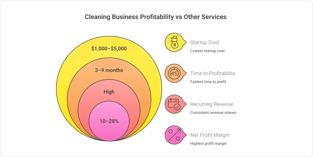 Cleaning business profitability vs other services
