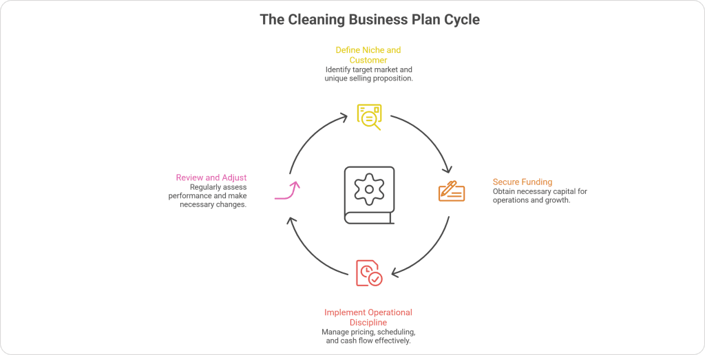 visuals of cleaning business plan cycle