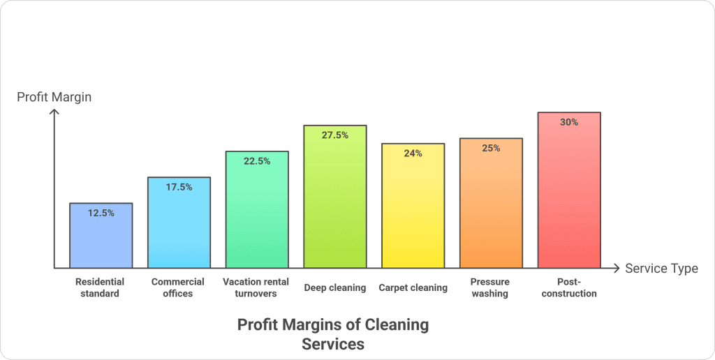 Profit margins of different types of cleaning services