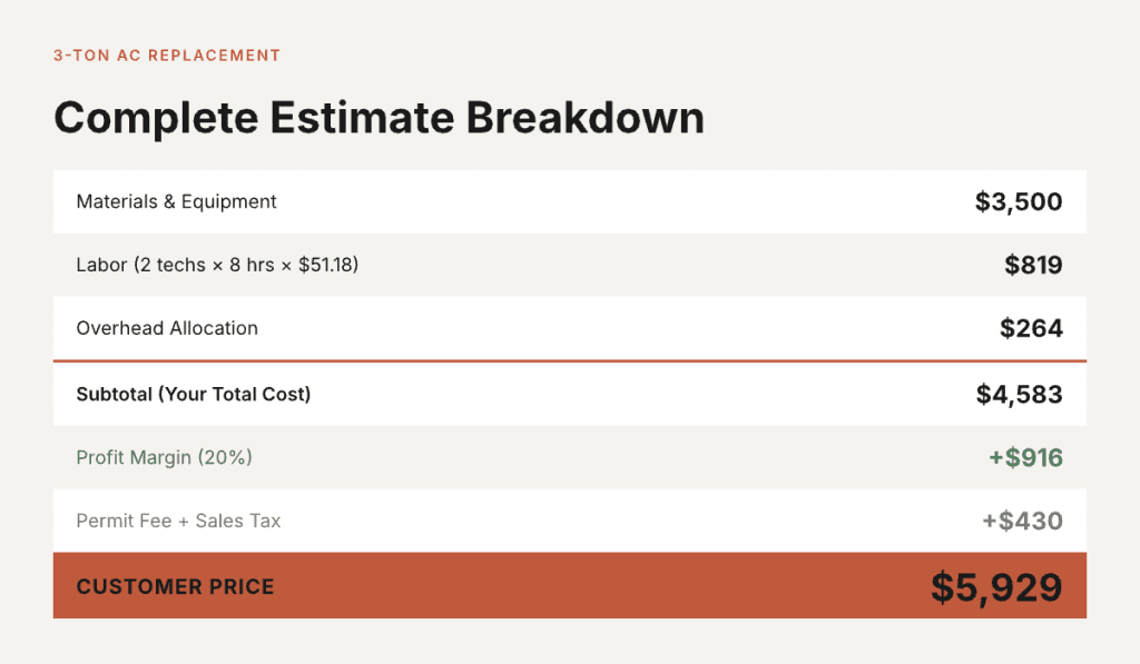 How HVAC business overhead costs are distributed across vehicles, staff, insurance, marketing, and cost per billable hour