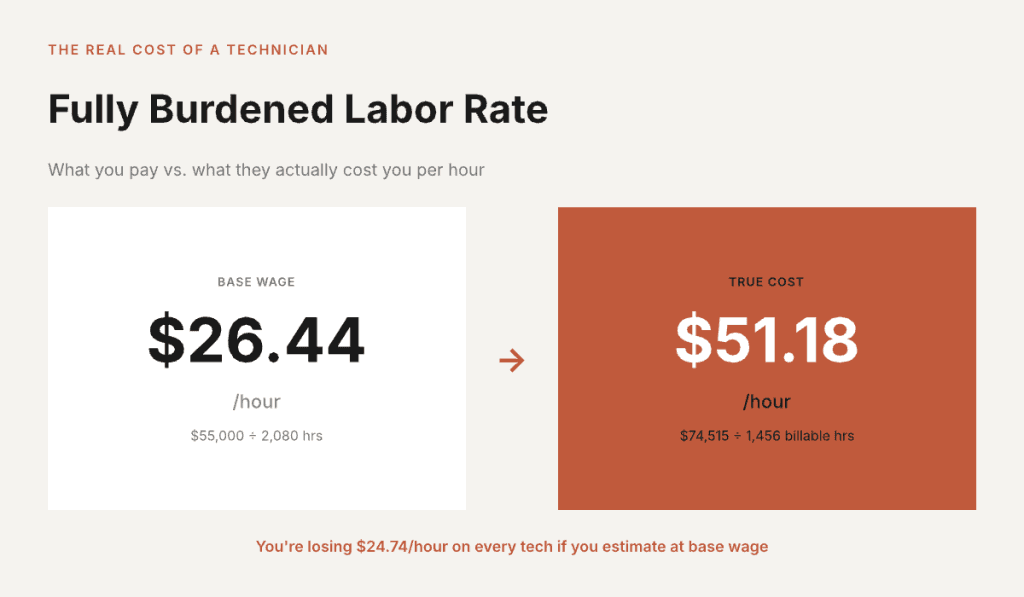 How HVAC labor cost is calculated using fully burdened labor rate showing base wage vs true hourly cost including taxes, insurance, and benefits