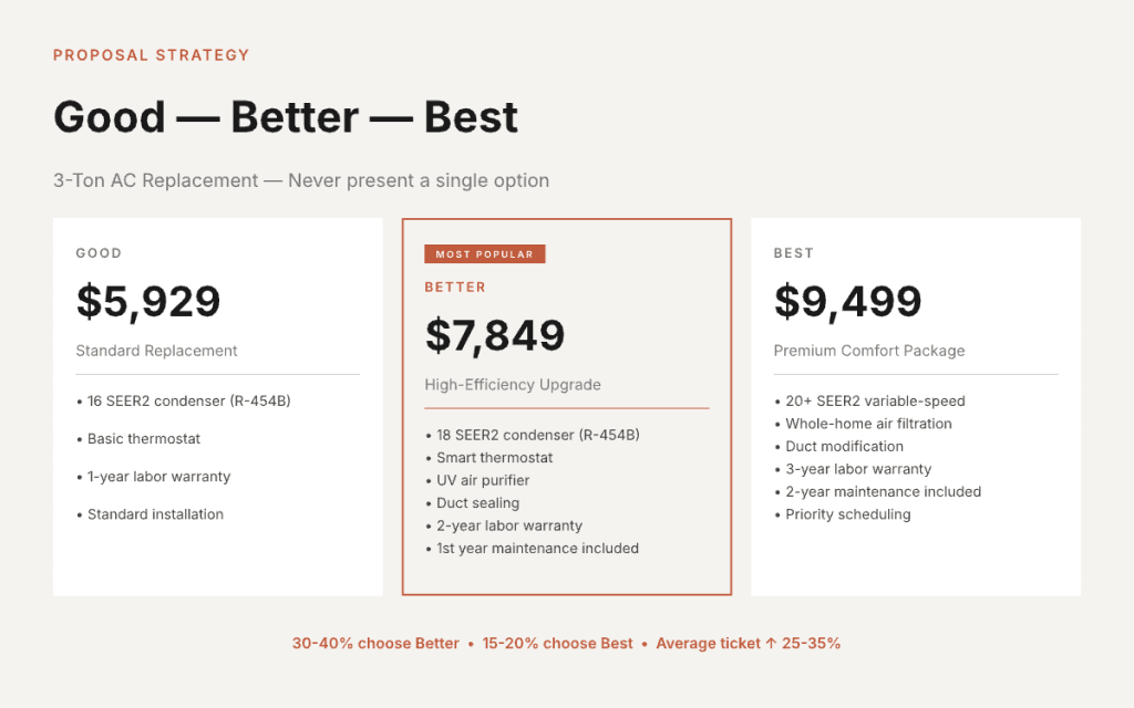 How HVAC pricing tiers work using good better best strategy with standard, mid-tier, and premium system options