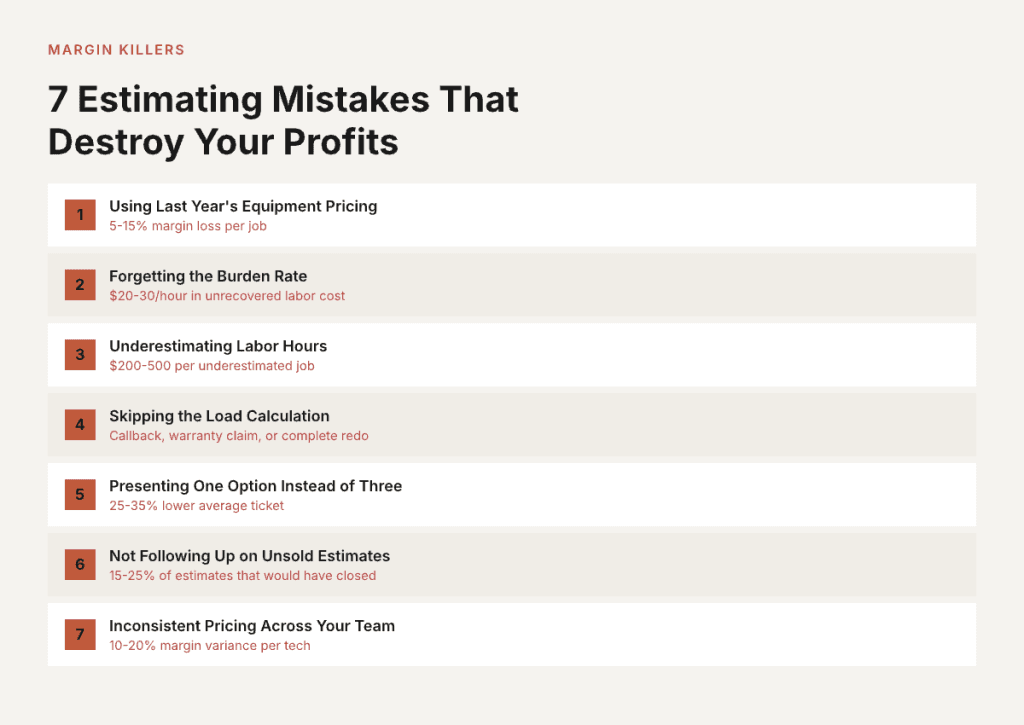 How HVAC estimating mistakes reduce profit including labor miscalculation, pricing errors, and lack of follow-up