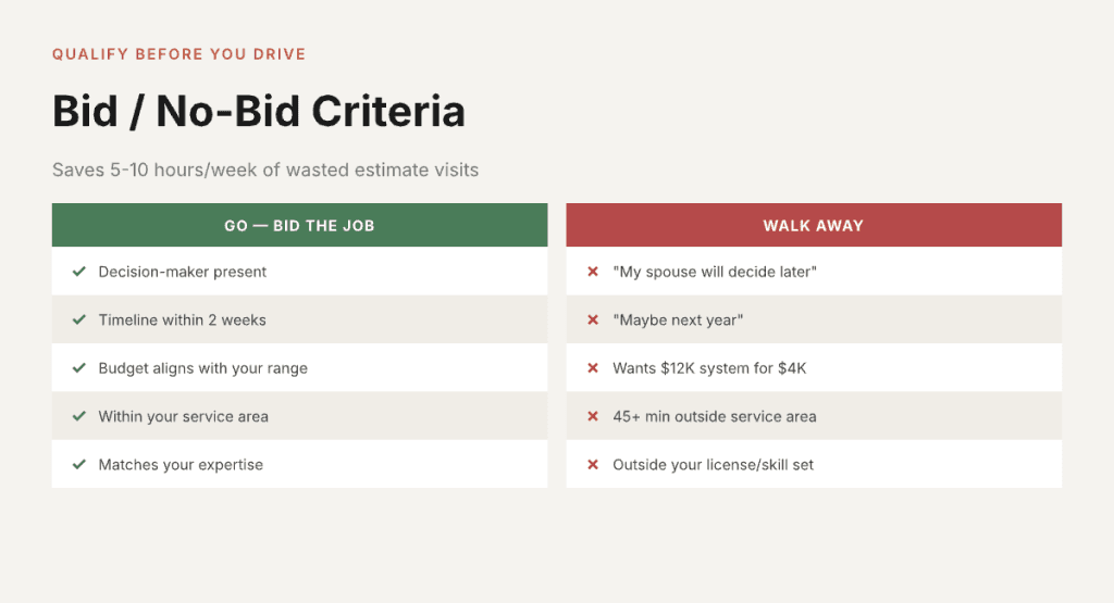 How HVAC contractors decide to bid or walk away based on budget, timeline, location, and job qualification factors