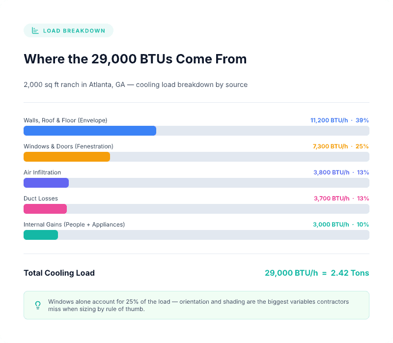 How Manual J load calculation breaks down cooling demand into walls, windows, air infiltration, duct losses, and internal heat gains to determine total BTU requirements