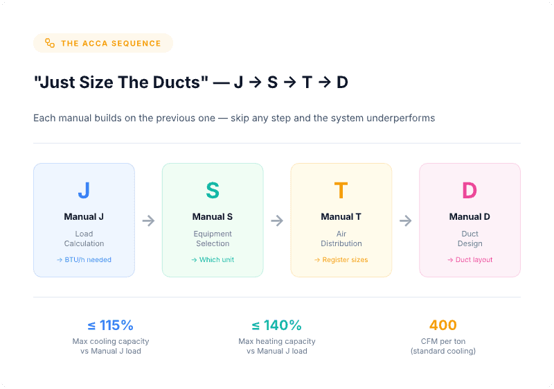 How HVAC system design works using the ACCA sequence from Manual J load calculation to Manual S equipment selection, Manual T airflow design, and Manual D duct layout