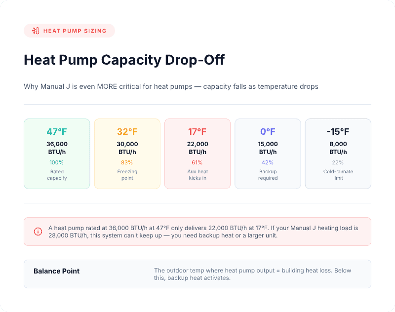 How heat pump capacity decreases as outdoor temperature drops showing reduced BTU output and the need for accurate Manual J heating load calculations
