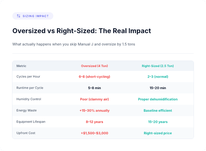 How oversized HVAC systems compare to properly sized systems showing differences in cycling, energy efficiency, humidity control, lifespan, and operating costs