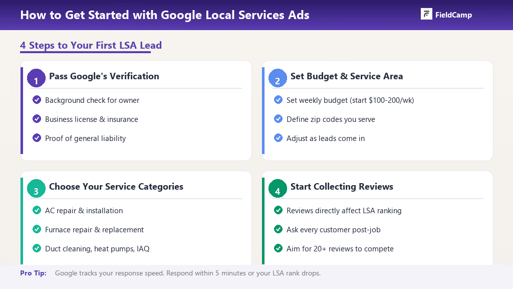 Step-by-step overview showing how HVAC businesses get started with Google Local Services Ads, including Google verification requirements, setting service areas and budget, choosing HVAC service categories like AC repair and furnace installation, and collecting customer reviews to improve LSA rankings.