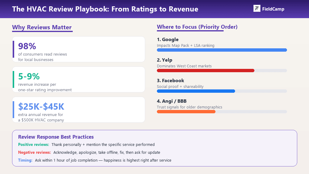 HVAC review strategy infographic explaining how customer ratings impact local business revenue, showing statistics on consumer review behavior and prioritizing platforms like Google, Yelp, Facebook, and Angi for collecting HVAC service reviews.