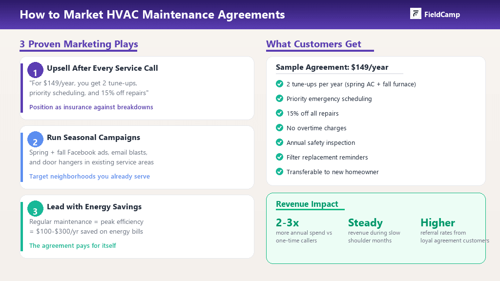 Marketing strategy guide for HVAC maintenance agreements showing upsell tactics after service calls, seasonal marketing campaigns, and energy savings messaging, alongside an example HVAC service plan with tune-ups, priority scheduling, and repair discounts.