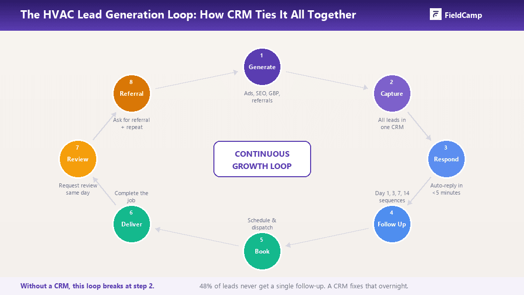 CRM-based HVAC lead generation workflow diagram illustrating the full customer lifecycle including lead generation, lead capture, automated responses, follow-ups, job booking, service delivery, review requests, and referral generation.