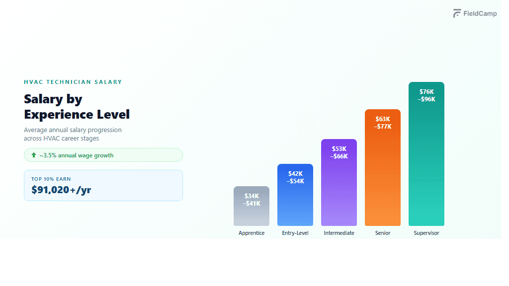 How HVAC salary grows by experience level, showing apprentice to supervisor progression from $34K to $96K with 3–4% annual wage growth and top 10% earning over $91,000 per year.
