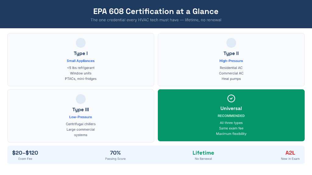 EPA 608 Certification at a Glance — four certification types: Type I for small appliances under 5 lbs refrigerant, Type II for high-pressure residential and commercial AC and heat pumps, Type III for low-pressure centrifugal chillers and large commercial systems, and Universal (recommended) covering all three types with the same exam fee and maximum flexibility. Key stats: $20–$120 exam fee, 70% passing score, lifetime validity with no renewal, A2L refrigerants now included in the exam.