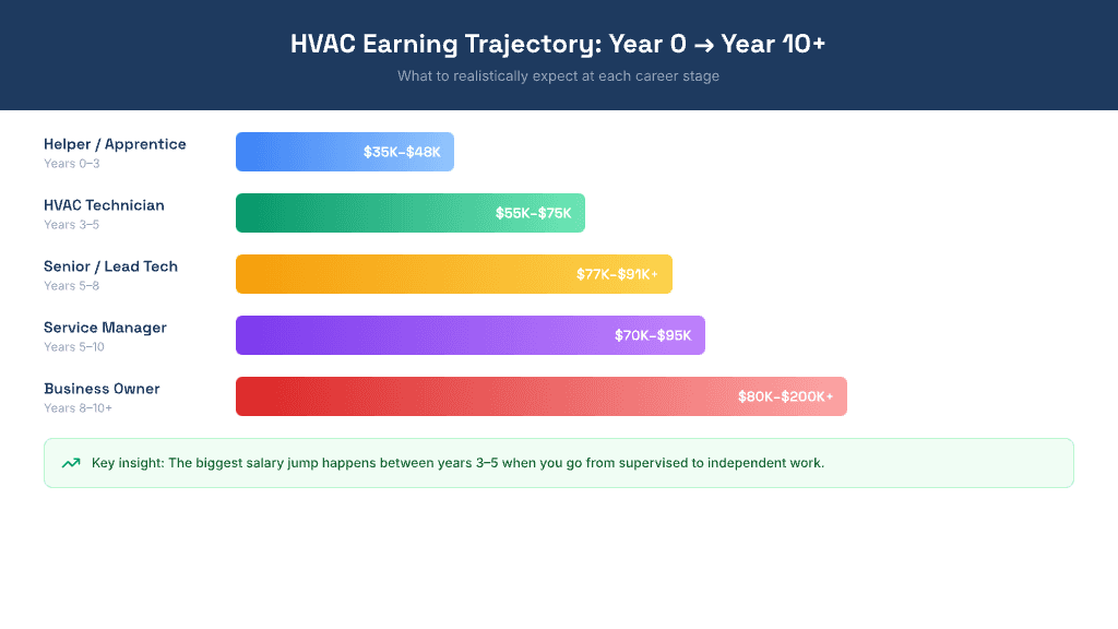 HVAC Earning Trajectory from Year 0 to Year 10 and beyond — Helper/Apprentice years 0–3 earns $35K–$48K, HVAC Technician years 3–5 earns $55K–$75K, Senior/Lead Tech years 5–8 earns $77K–$91K+, Service Manager years 5–10 earns $70K–$95K, Business Owner years 8–10+ earns $80K–$200K+. Key insight: the biggest salary jump happens between years 3–5 when you move from supervised to independent work.