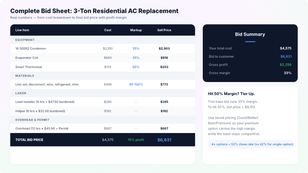 Complete bid sheet for a 3-ton residential AC replacement — equipment, materials, labor, overhead, and permit totalling $4,575 in cost with a $6,831 bid price, $2,256 gross profit, and 33% gross margin at 15% profit