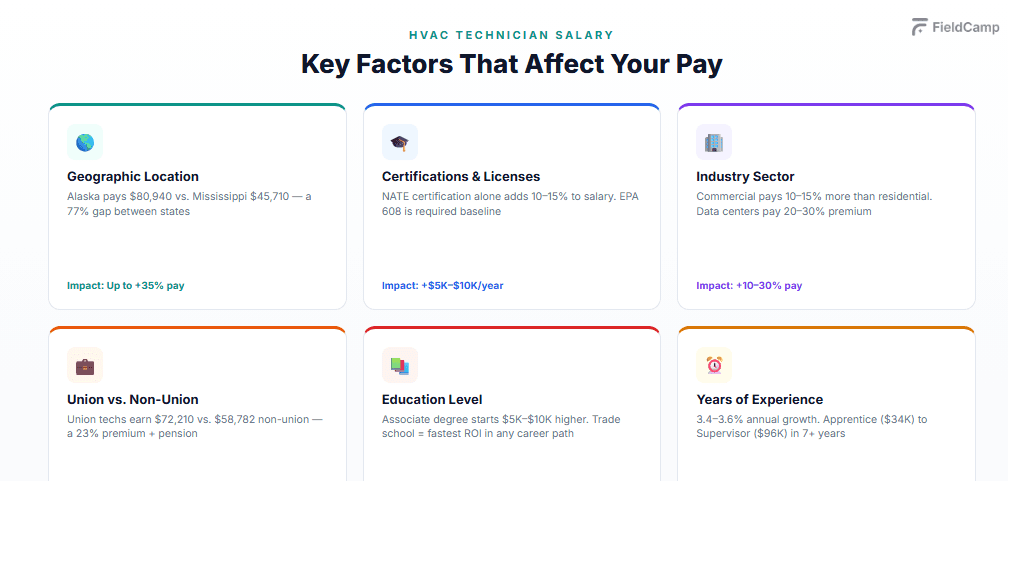 How HVAC technician salary is affected by geographic location, certifications, industry sector, union status, education level, and years of experience.