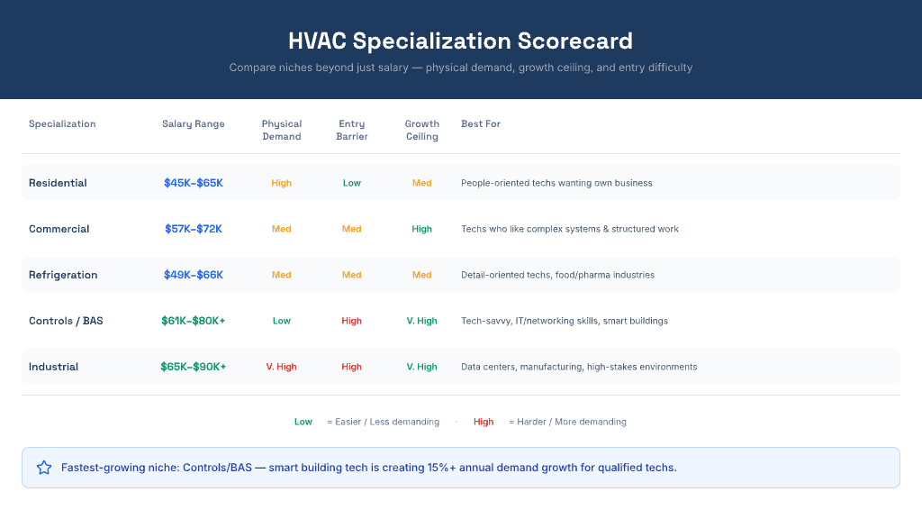 HVAC Specialization Scorecard comparing five niches — Residential ($45K–$65K, high physical demand, low entry barrier, medium growth ceiling, best for people-oriented techs wanting their own business), Commercial ($57K–$72K, medium demand, medium barrier, high ceiling), Refrigeration ($49K–$66K, medium demand, medium barrier, medium ceiling), Controls/BAS ($61K–$80K+, low physical demand, high entry barrier, very high growth ceiling, best for tech-savvy IT-skilled professionals), and Industrial ($65K–$90K+, very high physical demand, high barrier, very high ceiling). Fastest-growing niche: Controls/BAS with 15%+ annual demand growth.
