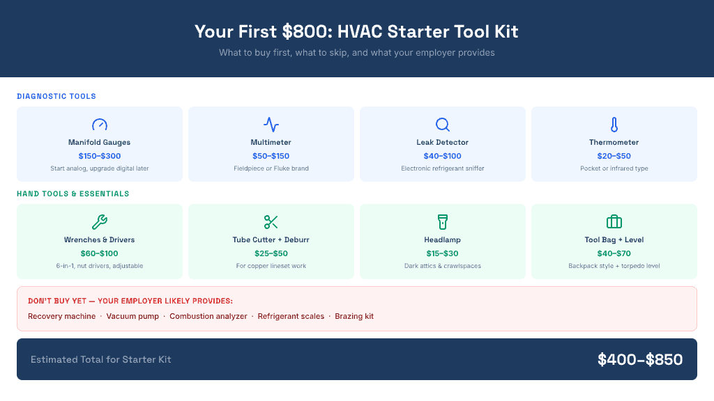 Your First $800 HVAC Starter Tool Kit — diagnostic tools including manifold gauges ($150–$300), multimeter ($50–$150), leak detector ($40–$100), and thermometer ($20–$50); hand tools including wrenches and drivers ($60–$100), tube cutter and deburr ($25–$50), headlamp ($15–$30), and tool bag with level ($40–$70). Items your employer typically provides: recovery machine, vacuum pump, combustion analyzer, refrigerant scales, brazing kit. Estimated total: $400–$850.