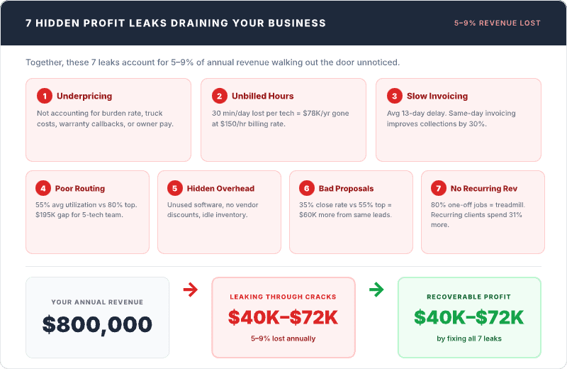 Seven hidden profit leaks draining service business revenue — Underpricing from missing burden rate and truck costs, Unbilled Hours at $78K per year from 30 minutes daily per tech, Slow Invoicing with 13-day average delay, Poor Routing with 55% average vs 80% top performer utilization, Hidden Overhead from unused software and idle inventory, Bad Proposals where 35% close rate vs 55% top costs $60K from same leads, and No Recurring Revenue where 80% one-off jobs equals a treadmill — totaling $40K–$72K in recoverable profit on $800K annual revenue