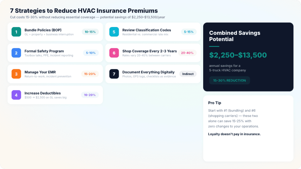 7 strategies to reduce HVAC insurance premiums with combined savings potential of $2,250-$13,500/year — bundling, safety programs, EMR management, higher deductibles, classification code review, shopping carriers, and digital documentation