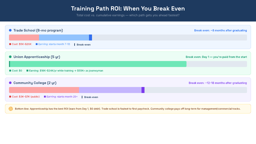 Training Path ROI — When You Break Even: Trade School (6-mo) breaks even roughly 8 months after graduating at $5K–$20K cost; Union Apprenticeship breaks even Day 1 at $0 cost earning $18K–$24K per year while training; Community College breaks even 12–18 months after graduating at $3K–$7K cost. Bottom line: apprenticeship has the best ROI, trade school is fastest to first paycheck.