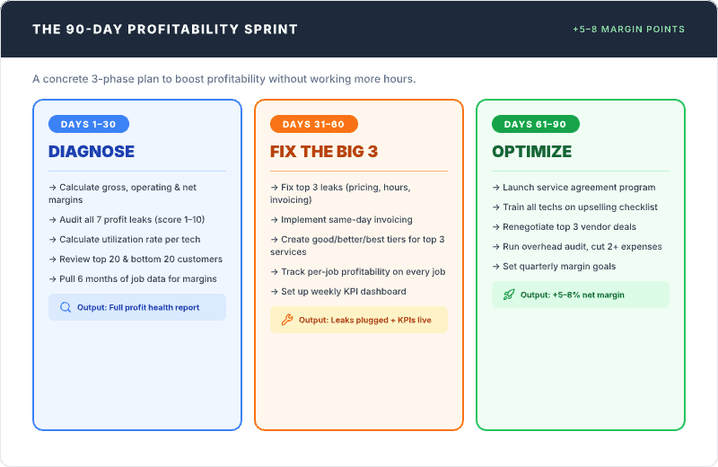 90-day profitability sprint plan showing three phases — Days 1 to 30 Diagnose with outputs including a full profit health report covering gross operating and net margins, all 7 profit leaks scored 1–10, utilization rate per tech, and 6 months of job data; Days 31 to 60 Fix the Big Three with leaks plugged and KPIs live including same-day invoicing, good-better-best pricing tiers, and weekly KPI dashboard; Days 61 to 90 Optimize and Scale targeting plus 5–8 margin points through service agreement programs, upselling checklists, vendor renegotiation, and overhead audits