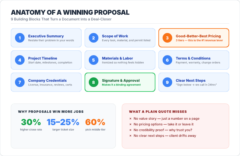 Anatomy of a winning contractor proposal showing 9 building blocks in a grid — Executive Summary, Scope of Work, Good-Better-Best Pricing highlighted as the number one revenue lever, Project Timeline, Materials and Labor, Terms and Conditions, Company Credentials, Signature and Approval as the binding agreement, and Clear Next Steps — with stats showing proposals deliver 30% higher close rates and 15–25% larger ticket sizes compared to plain quotes