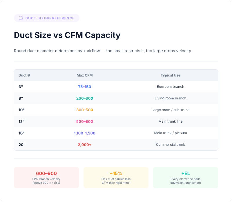 HVAC duct size chart showing airflow capacity in CFM for different duct diameters from 6 inch to 20 inch and typical residential usage