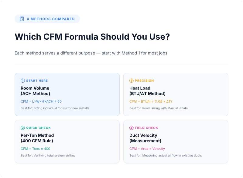 Comparison of four HVAC CFM calculation methods including ACH room volume formula, per-ton airflow rule, BTU-based precision method, and duct velocity measurement