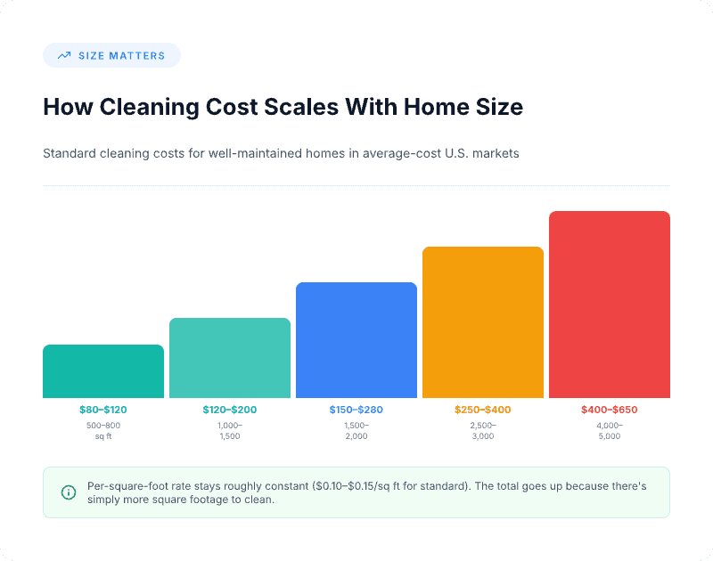 Bar chart showing how house cleaning cost scales with home size — from $80–$120 for 500–800 sq ft up to $400–$650 for 4,000–5,000 sq ft