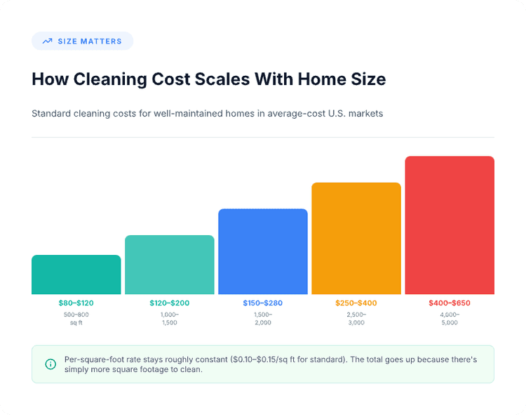 House Cleaning Prices [2026]: Cost by Size, Type & Region