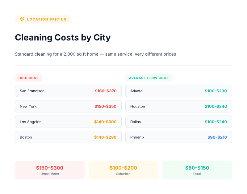 House cleaning costs by U.S. city — high-cost markets like San Francisco ($160–$370) vs. average-cost markets like Phoenix ($90–$210) for a 2,000 sq ft home
