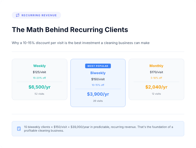 The math behind recurring cleaning clients — weekly at $6,500/yr, biweekly at $3,900/yr, and monthly at $2,040/yr with per-visit discount rates