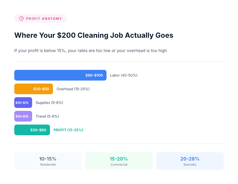 Where a $200 cleaning job actually goes — labor 40–50%, overhead 15–25%, supplies 5–8%, travel 5–8%, and profit 15–25%