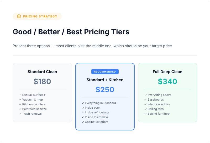 Good, better, best cleaning pricing tiers — Standard Clean at $180, Standard + Kitchen at $250 (recommended), and Full Deep Clean at $340