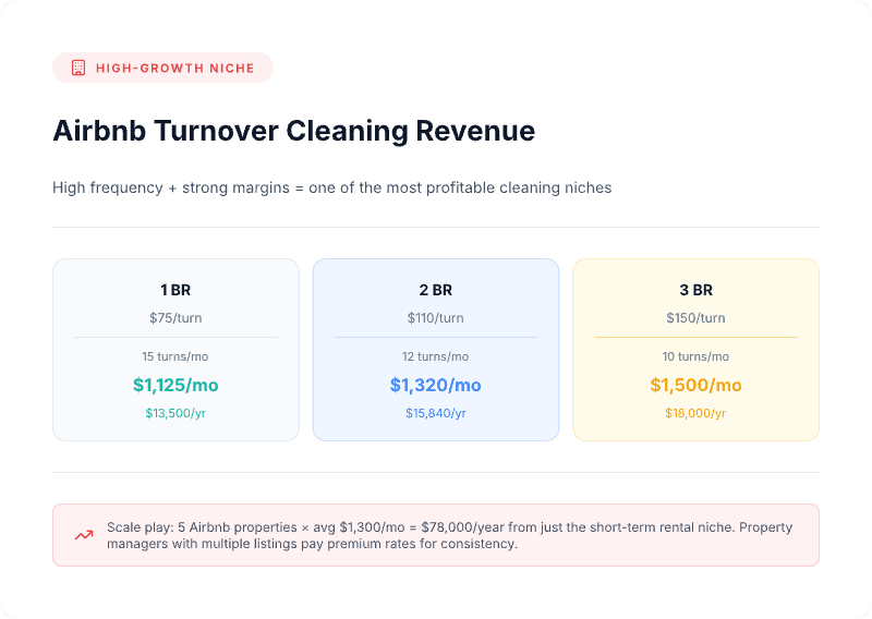 Airbnb turnover cleaning revenue potential — 1BR at $1,125/mo, 2BR at $1,320/mo, 3BR at $1,500/mo across typical monthly turn frequencies