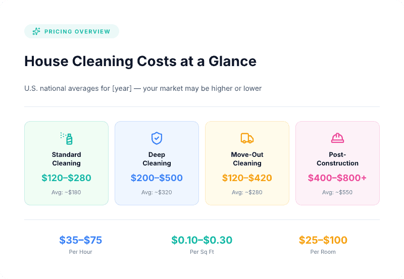House cleaning costs at a glance: standard cleaning $120–$280, deep cleaning $200–$500, move-out $120–$420, post-construction $400–$800+, with per-hour, per sq ft, and per-room rates