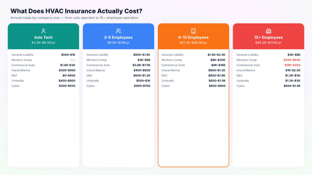 HVAC insurance annual costs by company size — solo tech $3.3K-$6.5K, 2-5 employees $9.3K-$21K, 6-15 employees $21.3K-$46.9K, 15+ employees $45.2K-$123K