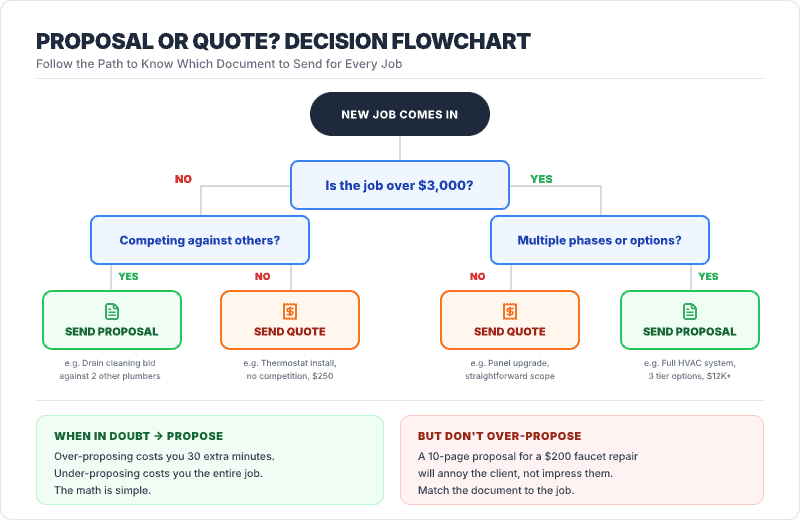 Decision flowchart for choosing between a proposal and a quote — starting from a new job, if under $3,000 and competing against others send a proposal, if not competing send a quote, and if over $3,000 with multiple phases or options send a proposal otherwise send a quote — with callouts that over-proposing costs 30 extra minutes while under-proposing costs the entire job