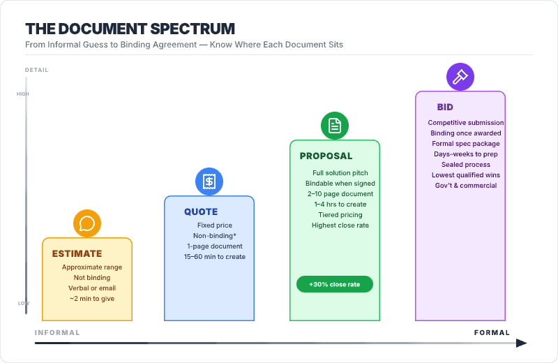 Document spectrum chart arranging all four contractor document types from informal to formal — Estimate at the informal end as an approximate range taking 2 minutes to give, Quote as a fixed-price 1-page document taking 15–60 minutes to create, Proposal as a full solution pitch that is bindable when signed with tiered pricing delivering a 30% higher close rate, and Bid at the formal end as a competitive sealed submission used for government and commercial work