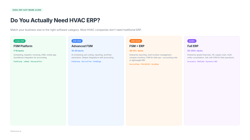 HVAC software decision framework showing business size, revenue, and recommended tools like FSM or ERP