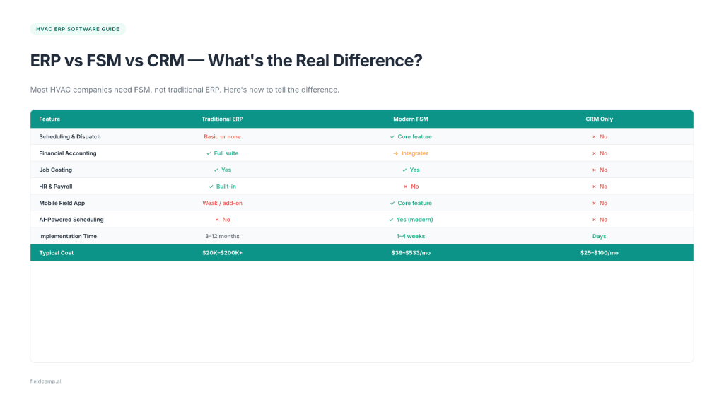 Comparison of HVAC ERP, FSM, and CRM software features including scheduling, accounting, job costing, and implementation time